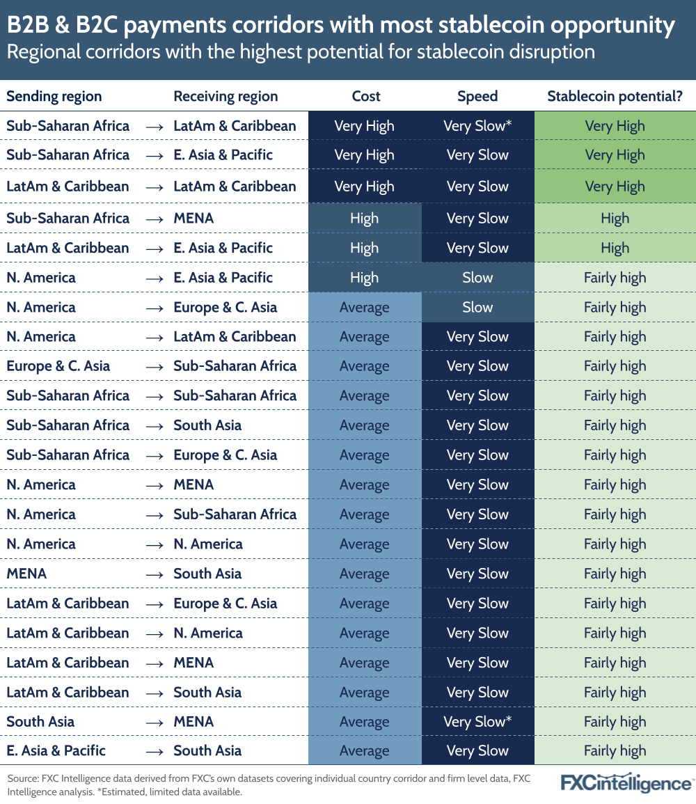 A graphic showing the B2B & B2C payment regional corridors with the highest potential for stablecoin disruption