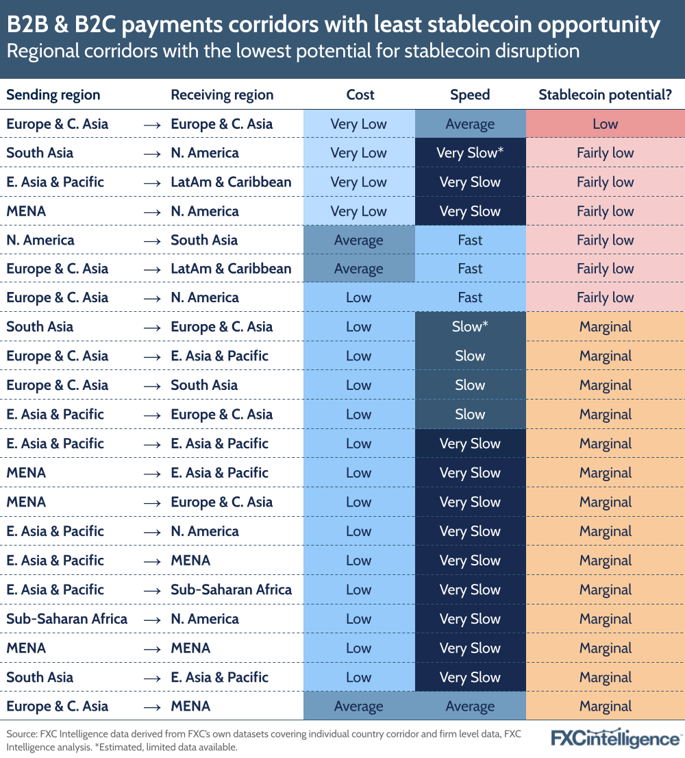 A graphic showing the B2B & B2C payment regional corridors with the lowest potential for stablecoin disruption