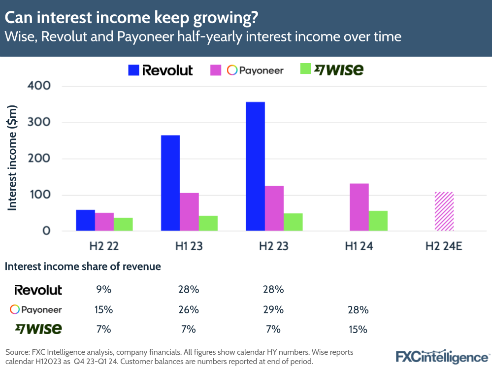 A graphic showing Wise, Revolut and Payoneer's half-yearly interest income over time, H2 2022-H1 2024 with H2 2024 estimated
