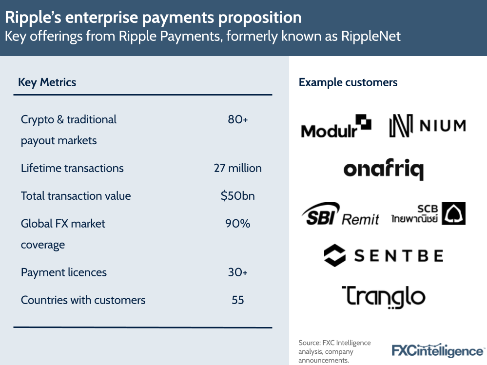 A graphic showing key offerings from Ripple Payments, formerly known as RippleNet, with key company metrics and example customers