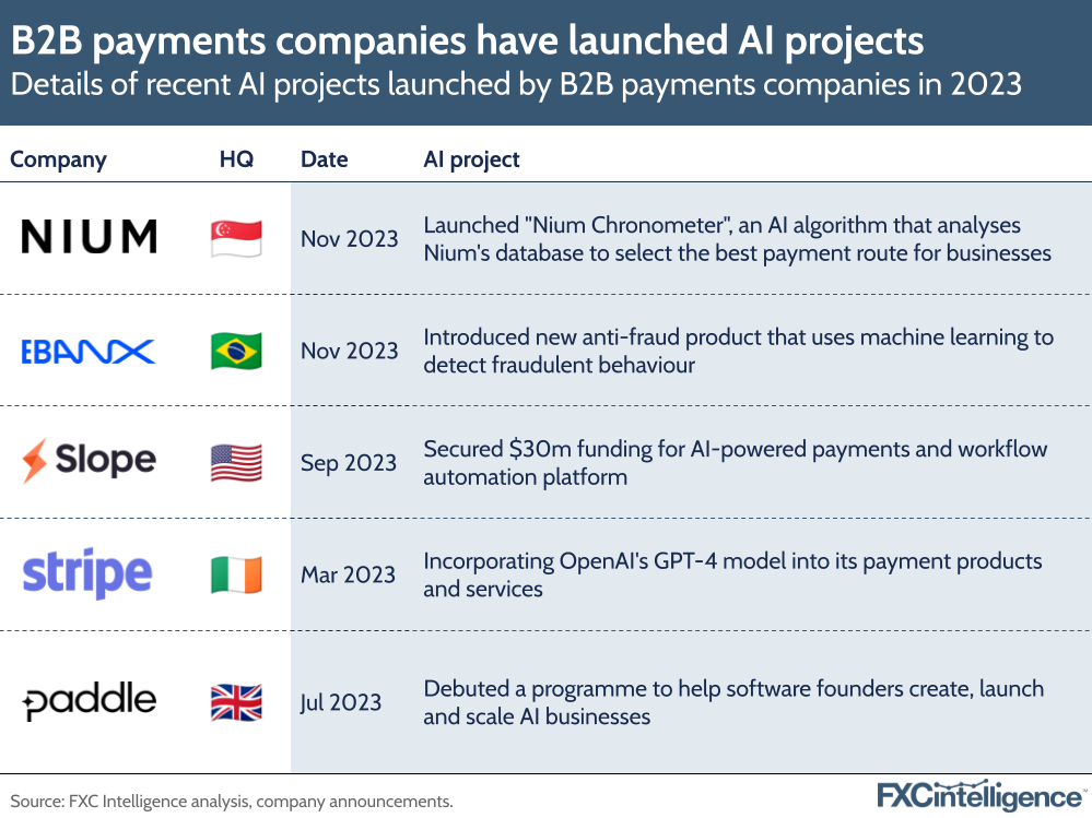 B2B payments companies have launched AI projects
Details of recent AI projects launched by B2B payments companies in 2023