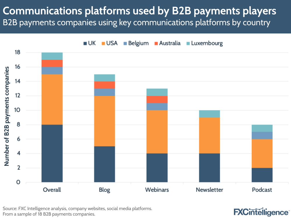 Communications platforms used by B2B payments players
B2B payments companies using key communications platforms by country