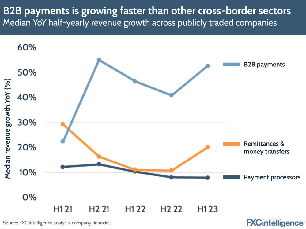 B2B payments is growing faster than other cross-border sectors
Median YoY half-yearly revenue growth across publicly traded companies