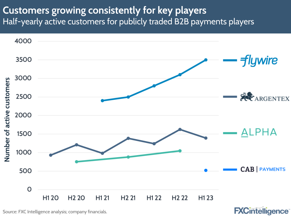 Customers growing consistently for key players
Half-yearly active customers for publicly traded B2B payments players