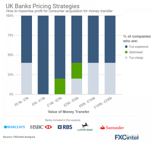 Bank optimal pricing for payments