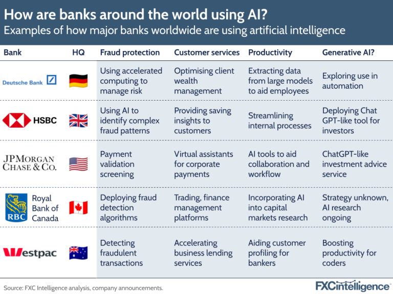 How are banks using artificial intelligence in 2024?