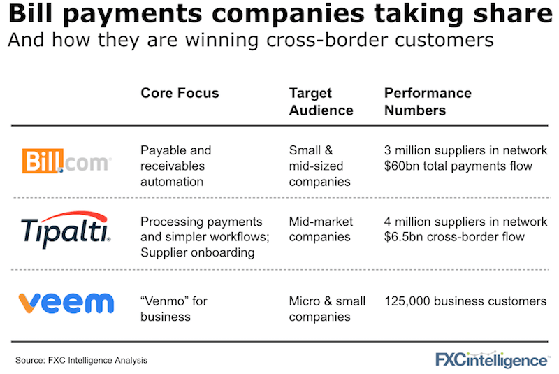 Bill.com Tipalti Veem Product Summary