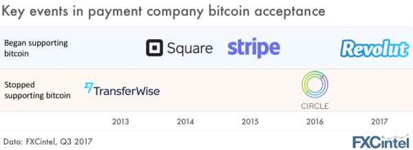 bitcoin vs transferwise
