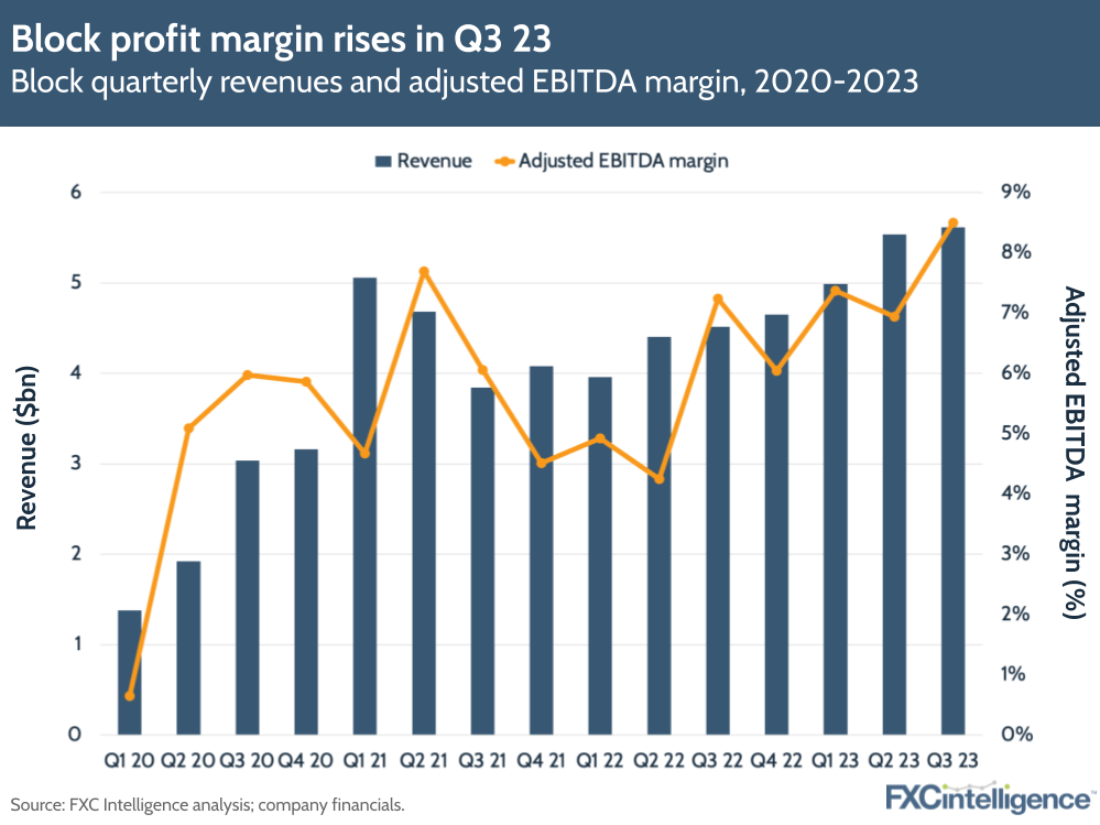 Block profit margin rises in Q3 23
Block quarterly revenues and adjusted EBITDA margin, 2020-2023