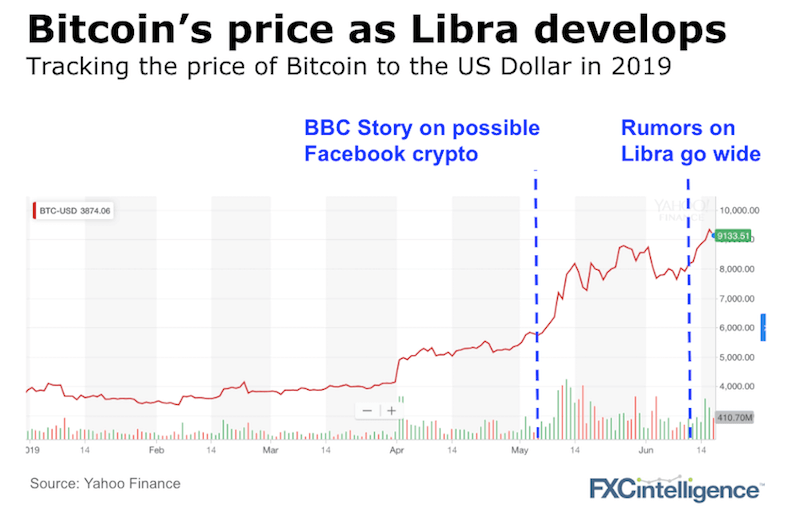 Bitcoin USD price rise from Libra