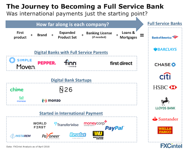 becoming a full service bank