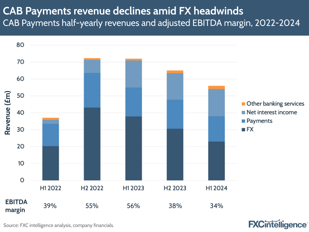 CAB Payments revenue declines due to FX-related losses
CAB Payments half-yearly revenues and adjusted EBITDA margin, 2022-2024