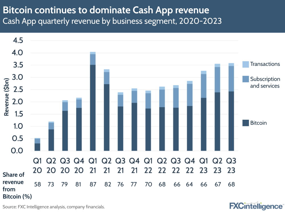 Bitcoin continues to dominate Cash App revenue
Cash App quarterly revenue by business segment, 2020-2023