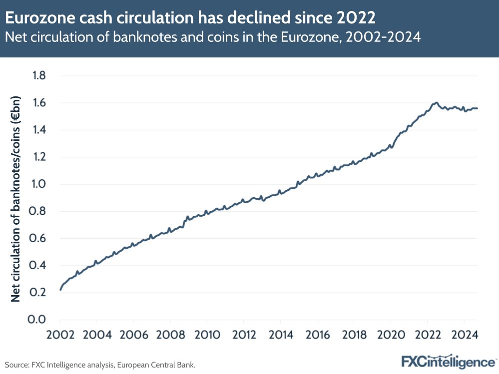 A graphic showing net circulation of banknotes and coins in the Eurozone, 2002-2024