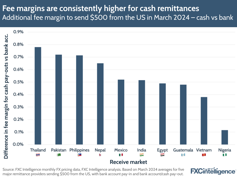 Fee margins are consistently higher for cash remittances
Additional fee margin to send $500 from the US in March 2024 – cash vs bank