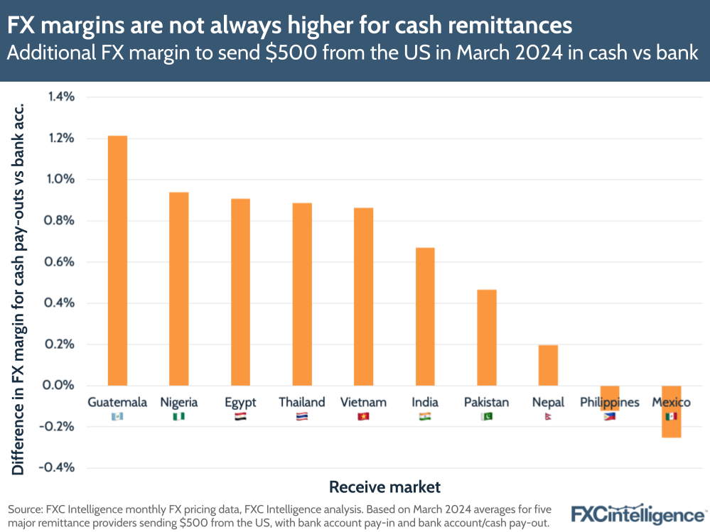 FX margins are not always higher for cash remittances
Additional FX margin to send $500 from the US in March 2024 in cash vs bank