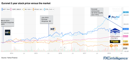 euronet stock chart