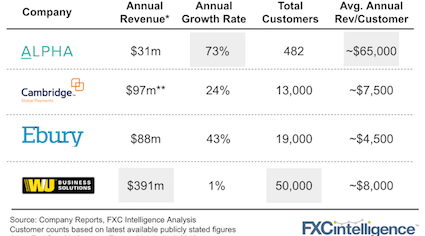 Value of corporate customers