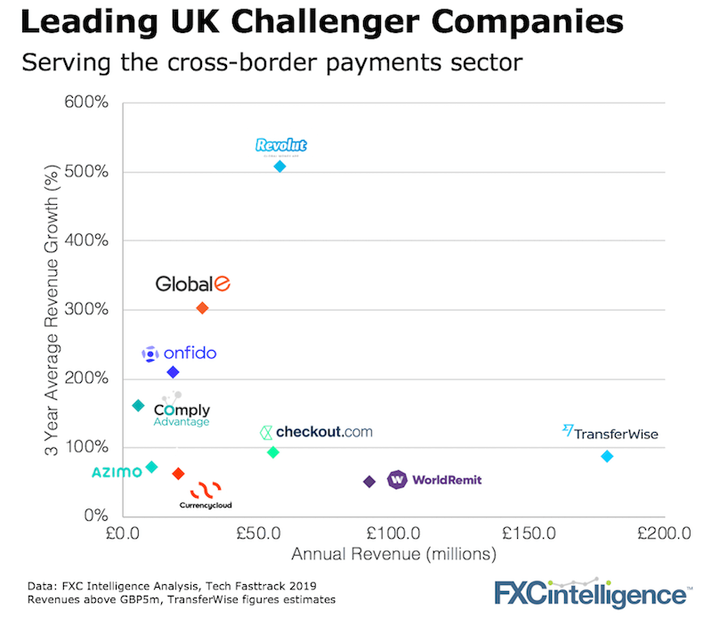 Fastest growing Uk payment companies