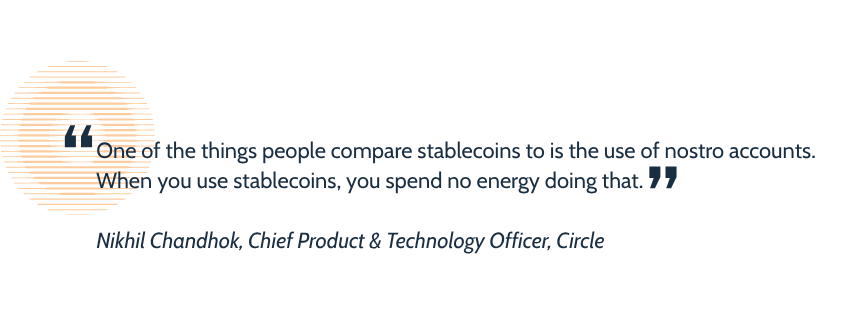 A pullquote graphic with a quote from Nikhil Chandhok, Chief Product & Technology Officer, Circle reading ““One of the things people compare stablecoins to is the use of nostro accounts. When you use stablecoins, you spend no energy doing that.”