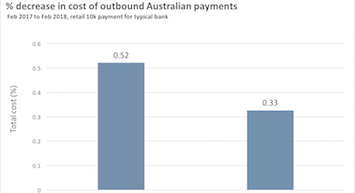 chart aud international bank transfers