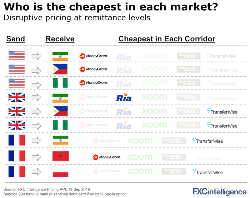 Cheapest money transfer providers MoneyGram Ria Transferwise