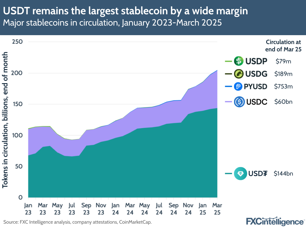 A graphic showing major stablecoins in circulation, January 2023-March 2025