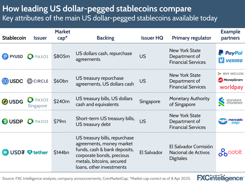 A graphic showing key attributes of the main US dollar-pegged stablecoins available today