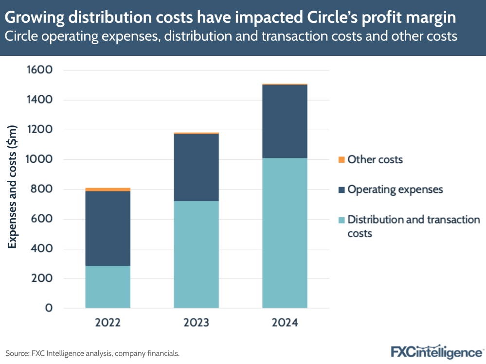 A graphic showing Circle's operating expenses, distribution and transaction costs and other costs, 2022-2024