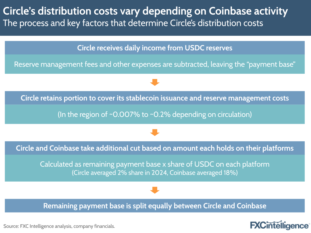 A graphic showing the process and key factors that determine Circle's distribution costs