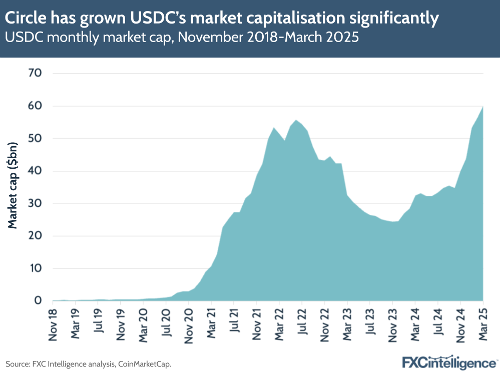 A graphic showing Circle's USDC monthly market cap, November 2018-March 2025
