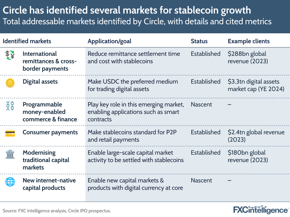 A graphic showing total addressable markets identified by Circle, with details and cited metrics