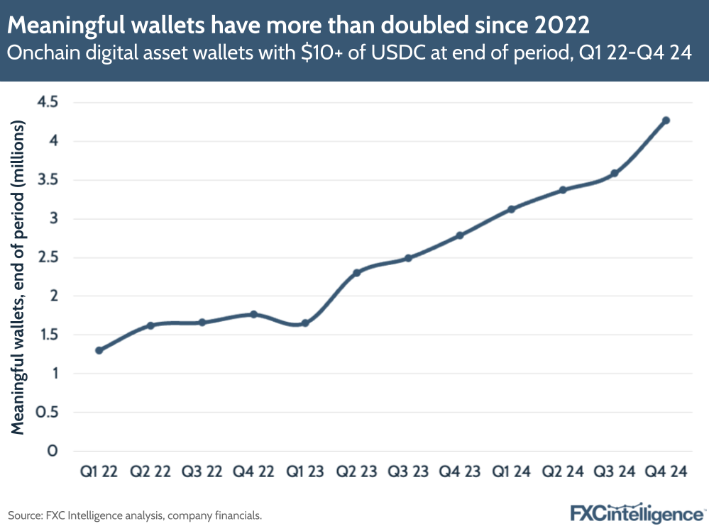 A graphic showing onchain digital wallet assets with $10+ of USDC at end of period, Q1 22-Q4 24
