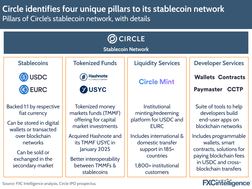 A graphic showing the pillars of Circle's stablecoin network, with details