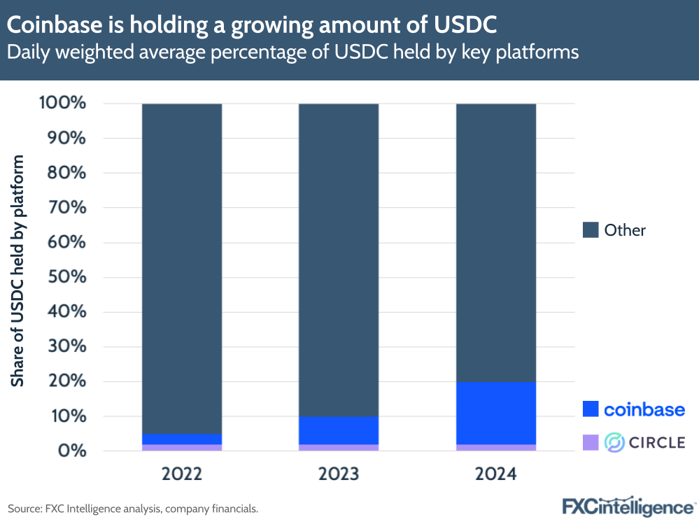 A graphic showing daily weighted average percentage of USDC held by key platforms (Circle, Coinbase and Other)