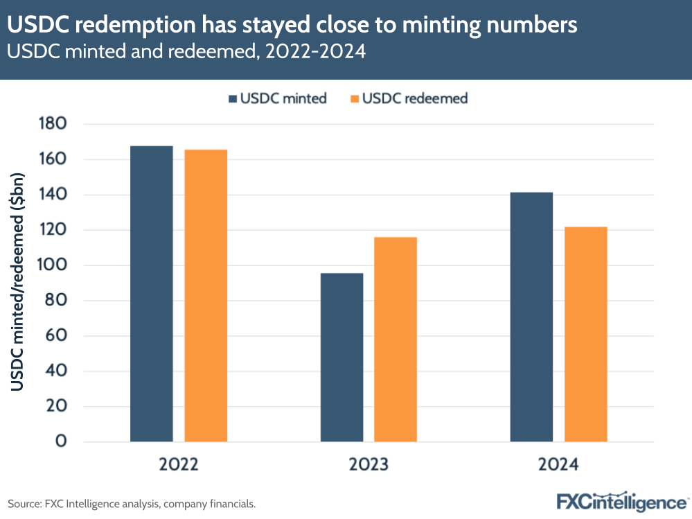 A graphic showing USDC minted and redeemed, 2022-2024