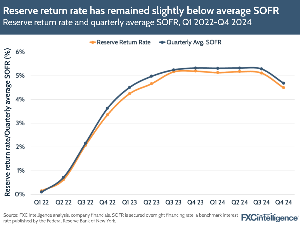 A graphic showing Circle's reserve return rate against the quarterly average secured overnight financing rate, Q1 2022-Q4 2024