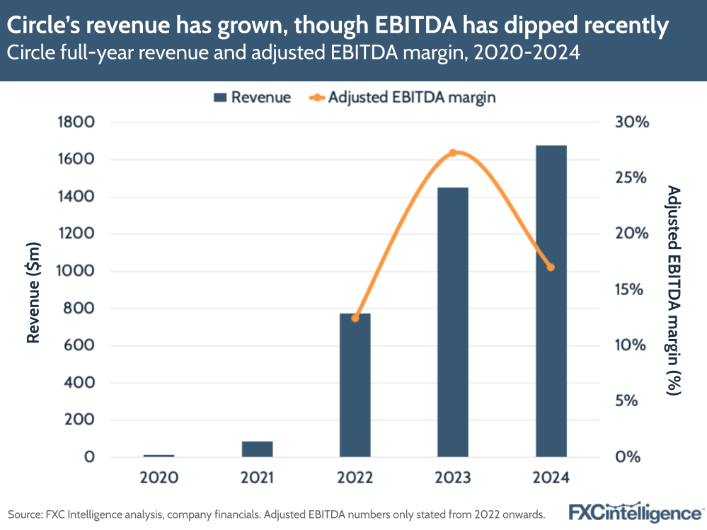 A graphic showing Circle's full year revenue and adjusted EBITDA margin, 2020-2024