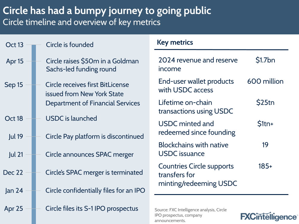 A graphic showing a timeline of Circle's business and an overview of key metrics