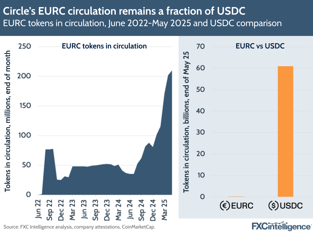 A graphic showing Circle's EURC tokens in circulation, June 2022-May 2025 and USDC comparison