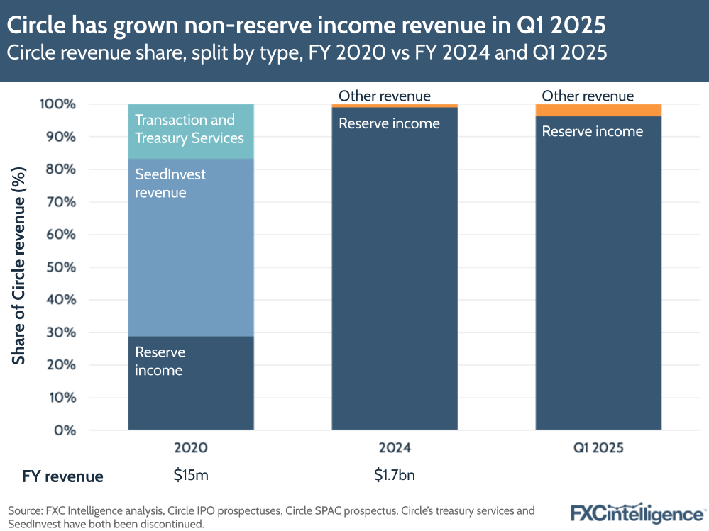 A graphic showing Cricle's revenue share, split by type (transaction and Treasury Services, SeedInvest revenue and reserve income for 2020, Reserve income and other revenue for 2024 and Q1 25), FY 2020 vs FY 2024 and Q1 2025