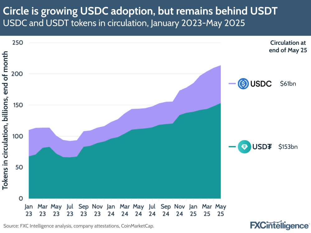 A graphic showing USDC and USDT tokens in circulation, January 2023-May 2025