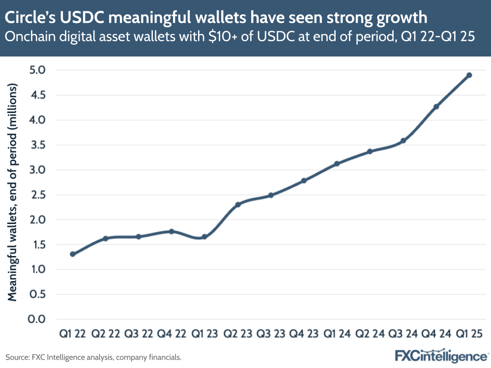A graphic showing Circle's meaningful wallets (onchain digital asset wallets with $10+ of USDC at end of period), Q1 22-Q1 25