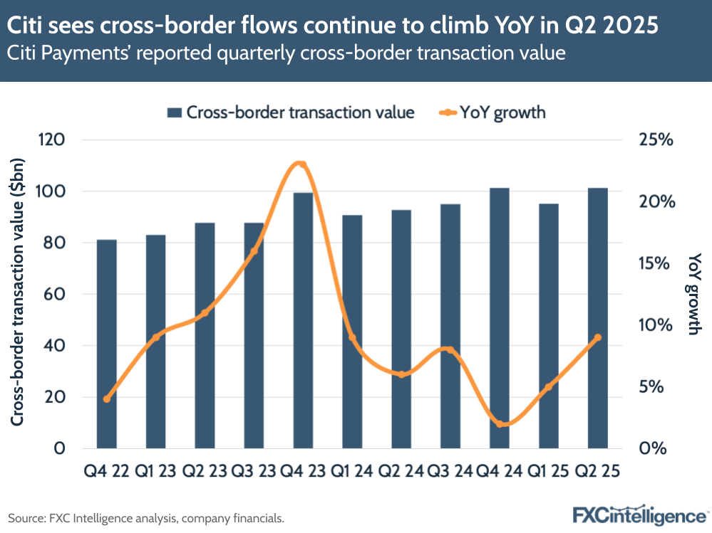 A graphic showing Citi Payments' reported quarterly cross-border transaction value, with year-on-year growth, Q4 2022-Q2 2025