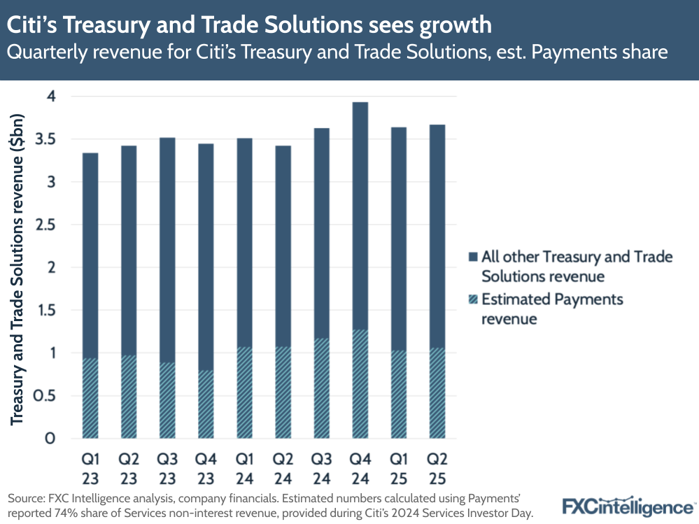 A graphic showing quarterly revenue for Citi's Treasury and Trade Solutions unit, with estimated Payments revenue, Q1 2023-Q2 2025