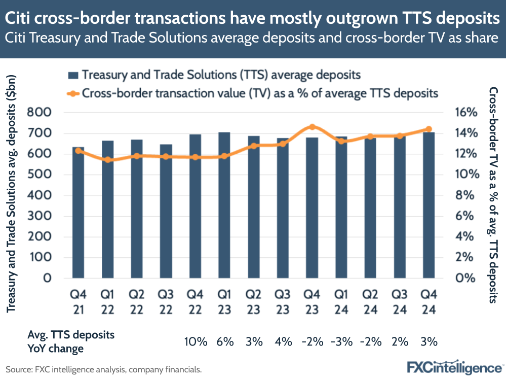 A graphic showing's Citi's Treasury and Trade solutions average deposits and cross-border transaction value as share of average deposits, Q4 2021-Q4 2024