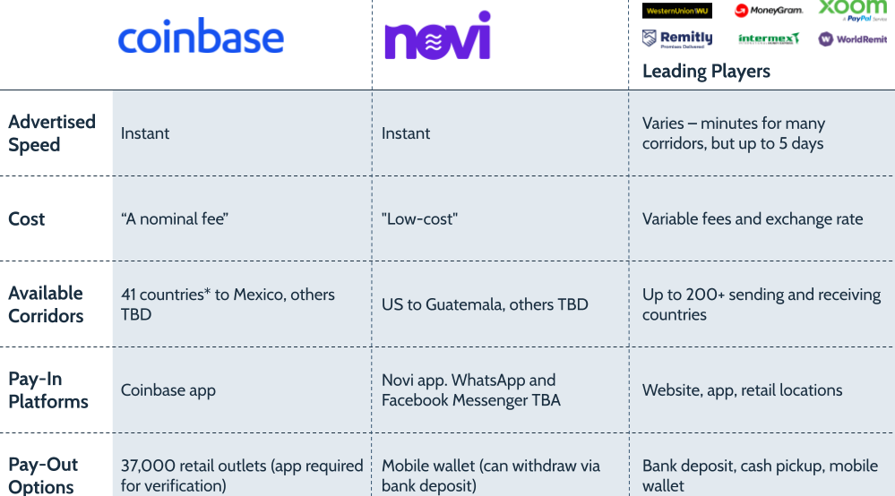 Coinbase crypto remittances