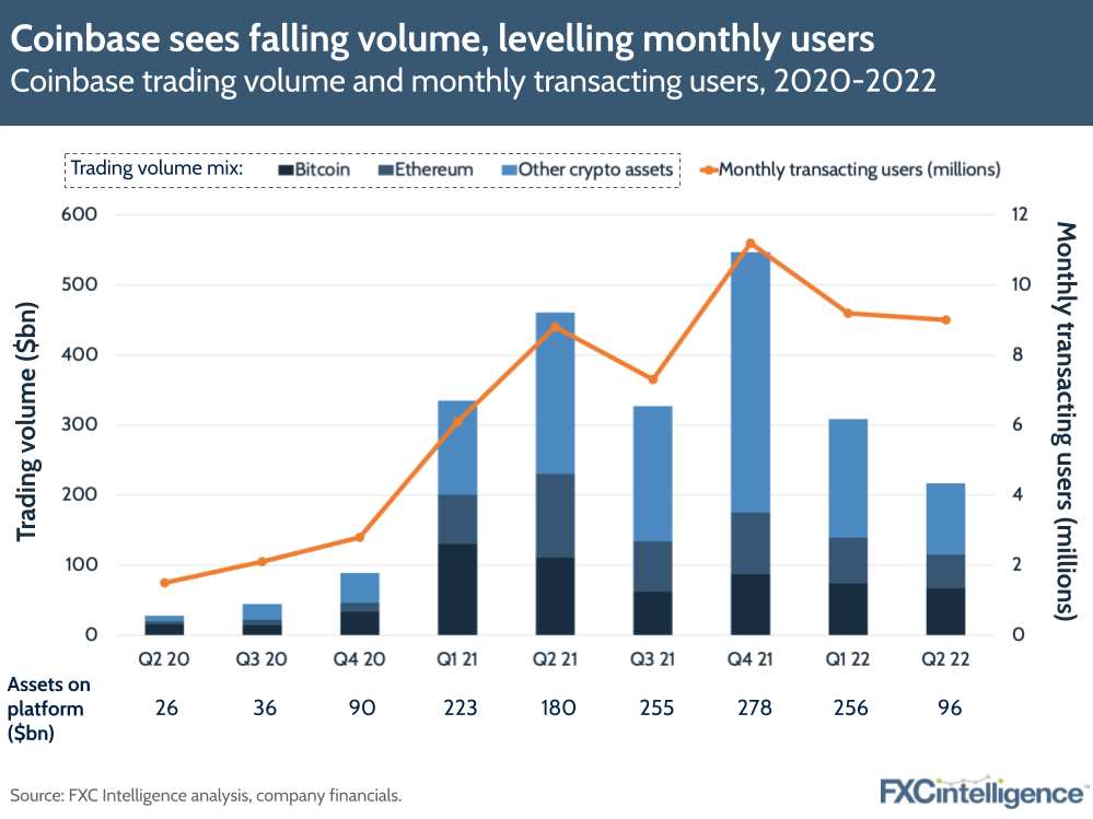 Coinbase sees falling volume, levelling monthly users in Q2 2022: Coinbase trading volume and monthly transacting users, 2020-2022