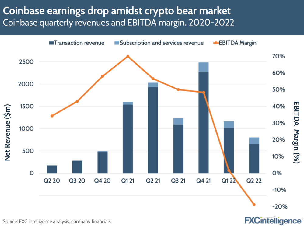 Coinbase earnings drop amidst crypto bear market in Q2 2022: Coinbase quarterly revenues and EBITDA margin, 2020-2022