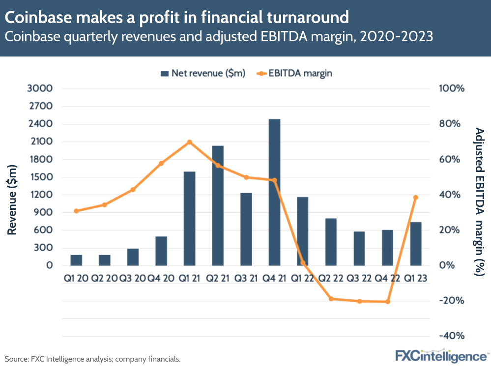 Coinbase makes a profit in financial turnaround
Coinbase quarterly revenues and adjusted EBITDA margin, 2020-2023